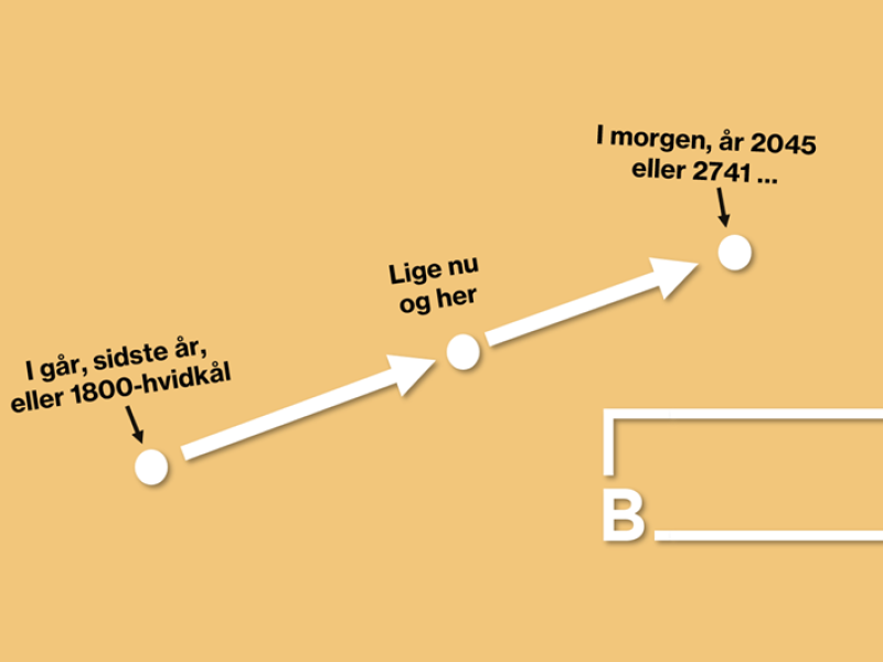 Tre med pileforbundne punkter markerer fortid, nutid og fremtid. 
